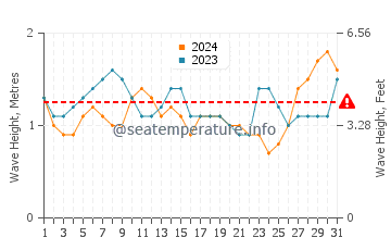 Waves height in Sao Tome in March