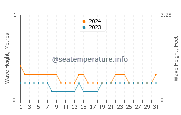 Waves height in Sarangani in March