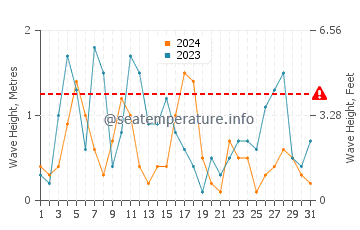 Waves height in Sarbinowo in March