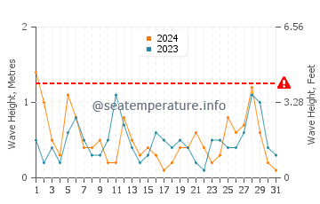 Altura de las olas en Sarigerme en marzo