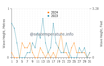 Altura de las olas en Sarkoy en marzo