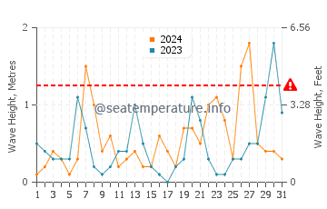 Waves height in Sarpi in March
