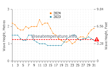Waves height in Satawan in March