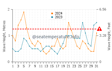 Waves height in Sauce de Portezuelo in March