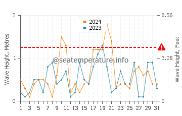 Waves height in Saugeen Shores in March