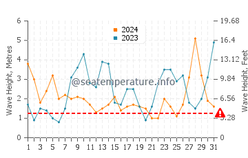 Altezza delle onde Sauzon a marzo