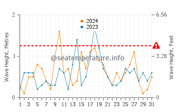 Waves height in Sawyer in March