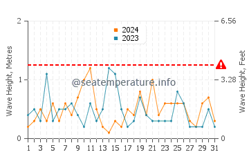 Waves height in Saybrook Manor in March