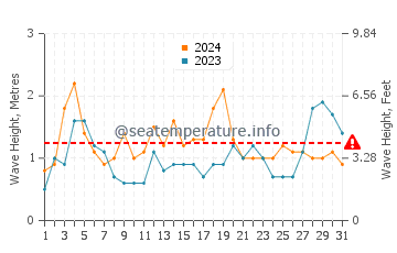 Waves height in Scamander in March