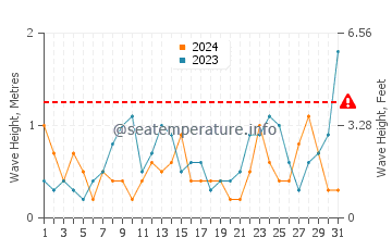 Altezza delle onde Sciotot a marzo