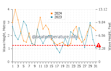 Waves height in Sea Ranch in March