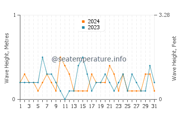 Waves height in Searsport in March