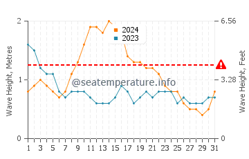 Waves height in Seba in March
