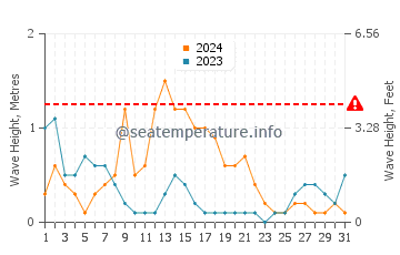 Waves height in Sedayulawas in March
