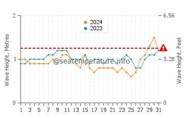 Waves height in Sekondi-Takoradi in March