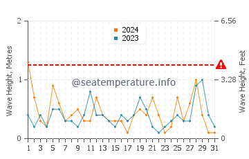 Waves height in Selimiye in March