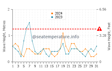 Hauteur des vagues à Semaphore en mars