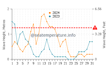 Waves height in Semarang in March
