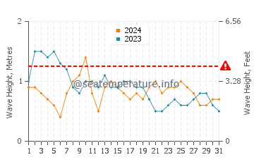 Waves height in Semirara in March