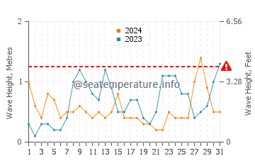 Waves height in Sene in March