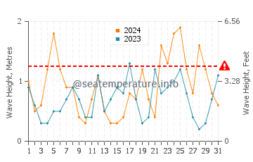 Waves height in Seogwipo in March