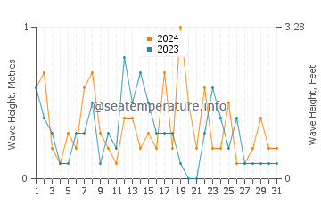 Waves height in Seoul in March