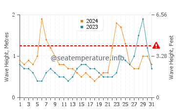 Altura das ondas Sepetiba em março