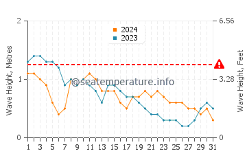Waves height in Seria in March