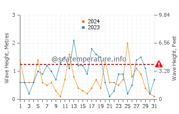 Waves height in Serifos in March