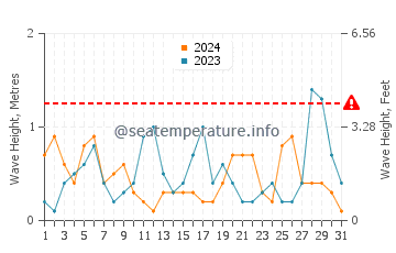 Altura de las olas en Serik en marzo
