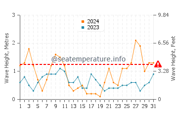 Waves height in Ses Figueretes in March