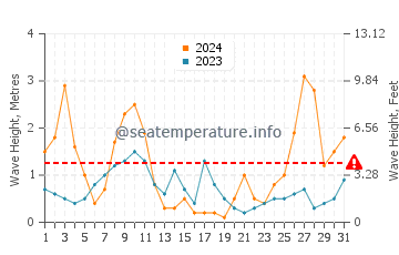 Waves height in Ses Salines in March