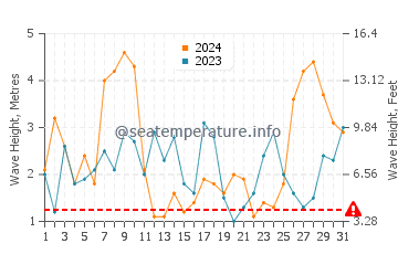 Waves height in Sesimbra in March