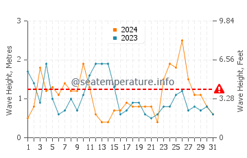 Waves height in Seven Presidents in March