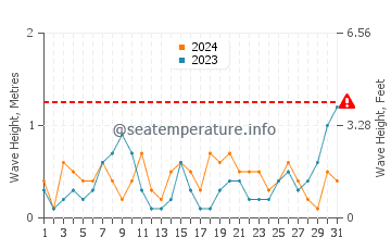 Waves height in Shalateen in March