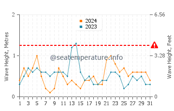 Waves height in Shazikou in March