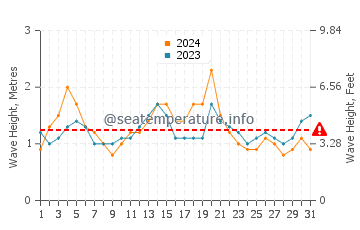Waves height in Shellharbour Village in March