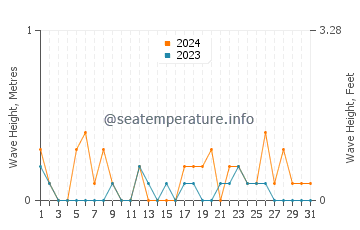 Waves height in Shimabara in March