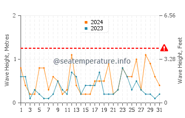 Waves height in Shimminatocho in March