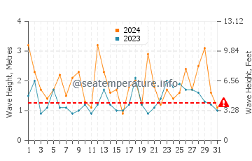 Waves height in Shimoda in March