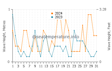 Waves height in Shinagawa Ku in March