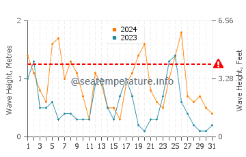 Waves height in Shingu in March