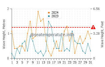 Waves height in Shippagan in March