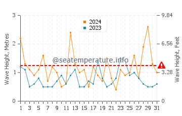 Waves height in Shizuoka Shi in March
