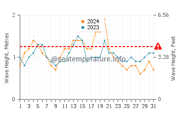 Waves height in Shoalhaven Heads in March