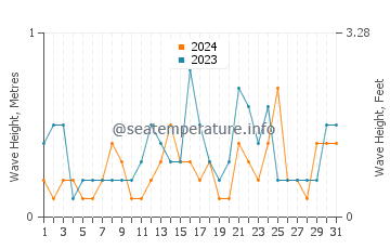 Waves height in Shoreacres in March