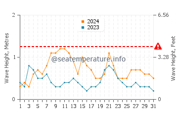 Waves height in Shorncliffe in March