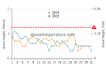 Waves height in Siari in March