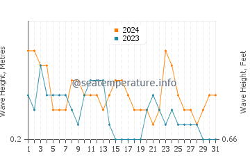 Waves height in Siasi in March