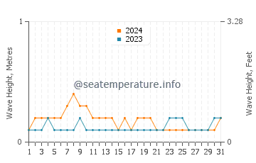 Waves height in Sibolga in March